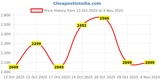 flipkart.com herbalife formula 1 vanilla . vanilla Powder herbalife Price History Graph from 13 Oct 2025 to 4 Nov 2025