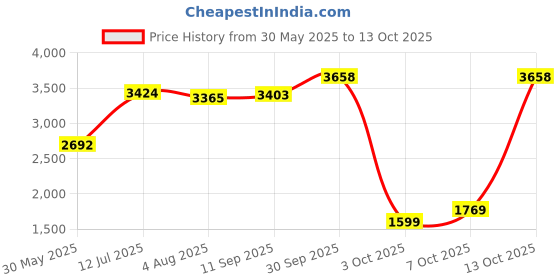 flipkart.com herbalife FORMULA-1 WEIGHT LOSS COMBO750GM Nutrition Drink herbalife Price History Graph from 30 May 2025 to 13 Oct 2025