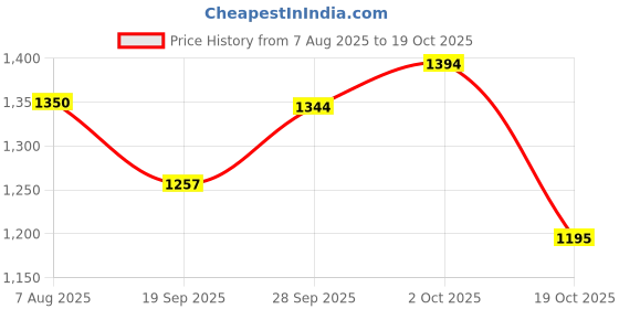 flipkart.com herbalife nutrition Formula 2 Multivitamin Mineral And Herbal Tablets - 90 Tablets herbalife nutrition Price History Graph from 7 Aug 2025 to 19 Oct 2025