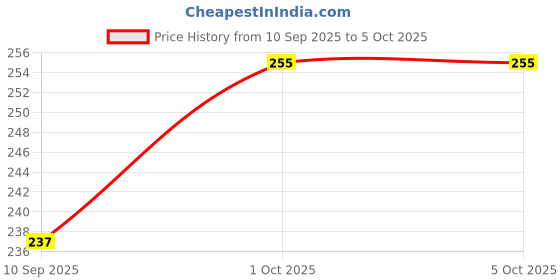 flipkart.com formula 9x Chain Lube - 150ml + 150ml Combo Pack | Premium Quality Lube Chain Oil formula 9x Price History Graph from 10 Sep 2025 to 5 Oct 2025