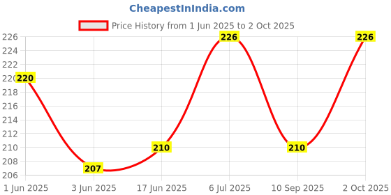 flipkart.com formula 9x Chain Lube - 150ml and Chain Clean - 100ml| Premium Quality Lube & Cleaner Combo Pack Chain Oil formula 9x Price History Graph from 1 Jun 2025 to 2 Oct 2025