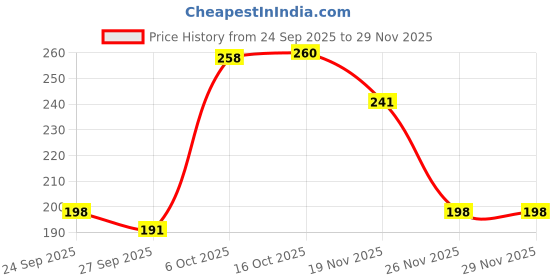 flipkart.com formula 9x Lube | Premium Quality Chain Lube Spray Chain Oil formula 9x Price History Graph from 24 Sep 2025 to 28 Nov 2025