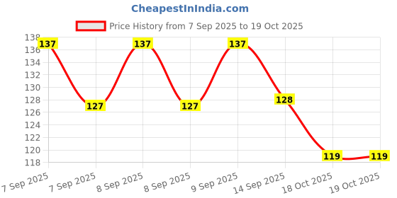 flipkart.com formula 9x RC-100 Advance Rust Remover Anti Rust - 100ml Rust Removal Aerosol Spray formula 9x Price History Graph from 7 Sep 2025 to 18 Oct 2025