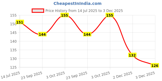 flipkart.com formula 9x Throttle Body Cleaner & Air Intake Cleaner - 100ml Engine Cleaner formula 9x Price History Graph from 14 Jul 2025 to 3 Dec 2025