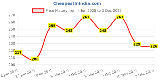 flipkart.com formula 9x Throttle Body Cleaner & Air Intake Cleaner - 500ml Engine Cleaner formula 9x Price History Graph from 4 Jun 2025 to 3 Dec 2025