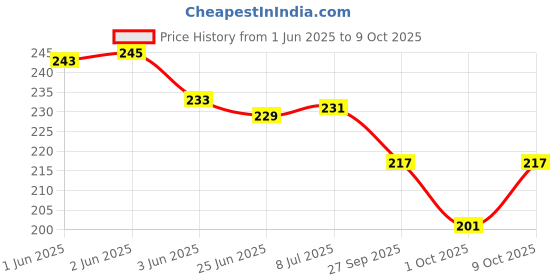 flipkart.com formula 9x Window Channel Dresser - 150ml | Multipurpose Spray for Car & Home Rust Conversion Aerosol Spray formula 9x Price History Graph from 1 Jun 2025 to 9 Oct 2025
