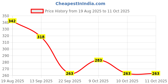 flipkart.com just peachy Formula Kids Junior ToothBrush with extra Soft Bristles and Hygiene Caps Soft Toothbrush just peachy Price History Graph from 19 Aug 2025 to 10 Oct 2025