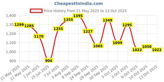 flipkart.com herbalife nutrition FORMULA ONE SHAKE MANGO FLAVOUR MANGO Powder herbalife nutrition Price History Graph from 21 May 2025 to 10 Oct 2025