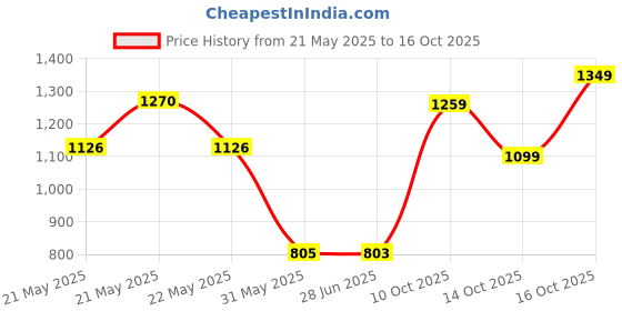 flipkart.com herbalife nutrition FORMULA ONE SHAKE WEIGHT LOSS MANGO Powder herbalife nutrition Price History Graph from 21 May 2025 to 16 Oct 2025