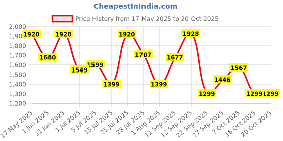 flipkart.com gulf FORMULA SUV 5W40 4 Wheeler Passenger Car Full-Synthetic Engine Oil gulf Price History Graph from 17 May 2025 to 20 Oct 2025