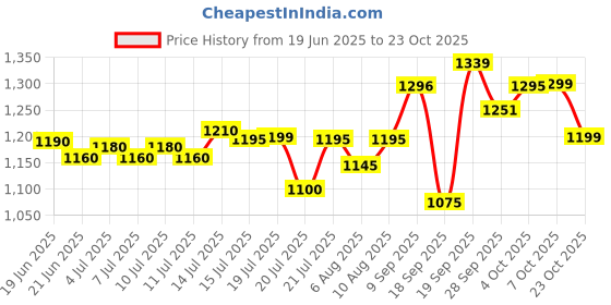 flipkart.com herbalife FORMULA1 KULFI-SHAKE MIX-FLAVOUR KULFI Powder herbalife Price History Graph from 19 Jun 2025 to 23 Oct 2025