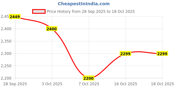 flipkart.com herbalife Formula1 Nutritona vanilla,KULFI Shake Mix VANILLA, KULFI Powder herbalife Price History Graph from 28 Sep 2025 to 18 Oct 2025