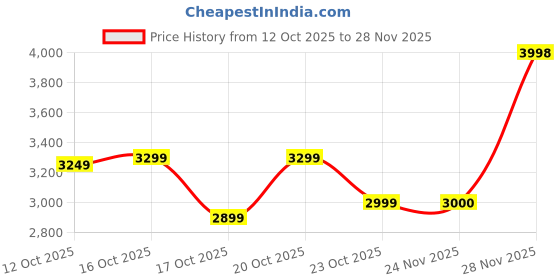 flipkart.com herbalife Formula1 Nutritonal ROSEKHEER,MANGO,KULFI Shake Mix VANILLA Powder herbalife Price History Graph from 12 Oct 2025 to 24 Nov 2025