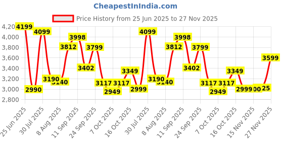 flipkart.com herbalife FORMULA1 SHAKE-2( CHOCLATE & VANILA SHAKE )AND PROTEIN POWDER 400GM COMBO CHOCLATE, VANILA Powder herbalife Price History Graph from 25 Jun 2025 to 27 Nov 2025