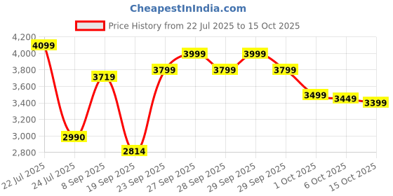 flipkart.com herbalife FORMULA1 SHAKE-2( MANGO & VANILA SHAKE )AND PROTEIN POWDER 400GM COMBO MANGO, VANILA Powder herbalife Price History Graph from 22 Jul 2025 to 15 Oct 2025