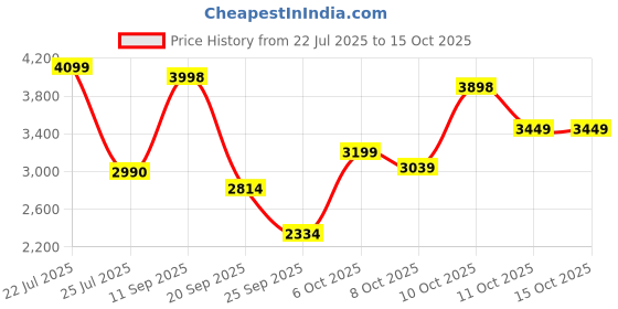 flipkart.com herbalife FORMULA1 SHAKE-2( MANGO PACK -2 SHAKE )AND PROTEIN POWDER 400GM COMBO MANGO Powder herbalife Price History Graph from 22 Jul 2025 to 15 Oct 2025