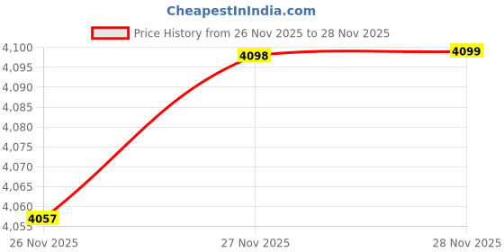 flipkart.com herbalife FORMULA1 SHAKE-2( STROWBERY PACK -2 SHAKE )AND PROTEIN POWDER 400GM COMBO STRAWBERRY Powder herbalife Price History Graph from 26 Nov 2025 to 28 Nov 2025