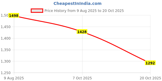 flipkart.com herbalife Formula1 Shake -500 gm-Vanilla Nutrition Bars herbalife Price History Graph from 9 Aug 2025 to 20 Oct 2025