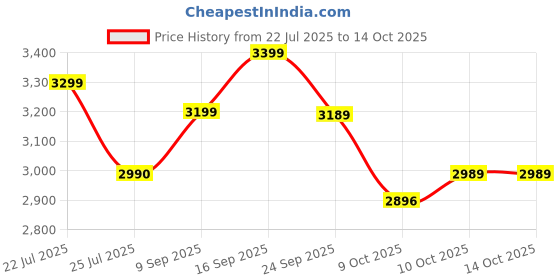 flipkart.com herbalife FORMULA1 SHAKE VANILA ,PROTEIN 200GM LEMON AFRESH AND SHAKEMATE POWDER COMBO VANILA, LEMON Powder herbalife Price History Graph from 22 Jul 2025 to 14 Oct 2025