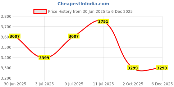 flipkart.com herbalife nutrition FORMULA1ROSEKHEER500PROTIEN200GAFRESHENERGY DRINK TULSI 50 G SHAKEMATE 500 G Energy Drink herbalife nutrition Price History Graph from 30 Jun 2025 to 5 Dec 2025
