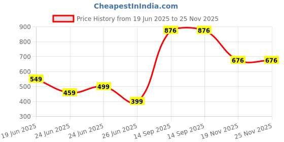 flipkart.com FORNY Airbuds in Ear Bluetooth 5.1 Earphones (white, true wireless) Smart Headphones Price History Graph from 19 Jun 2025 to 25 Nov 2025