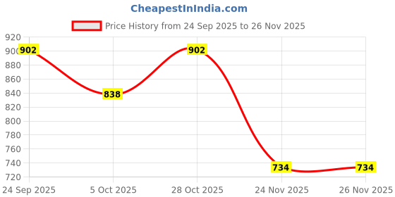 flipkart.com foroly 3 in 1 Doctor Play Set Toys For Kids foroly Price History Graph from 24 Sep 2025 to 26 Nov 2025
