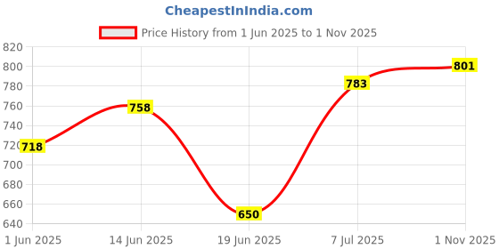 flipkart.com foroly 3-Tier Kitchen Storage Trolley Rack with Wheels Rolling Cart Plastic Kitchen Trolley foroly Price History Graph from 1 Jun 2025 to 1 Nov 2025