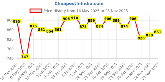 flipkart.com foroly Auto Green Speed ABS Material Spoiler with Rainbow visor Motorbike Helmet foroly Price History Graph from 16 May 2025 to 23 Nov 2025