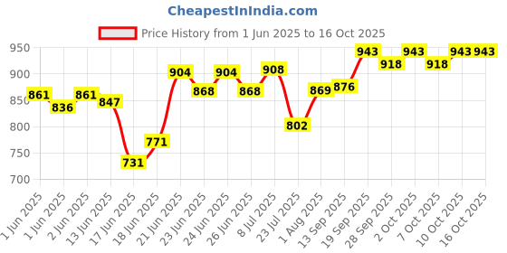 flipkart.com foroly Auto Green X-7 Devil ABS Material with Rainbow visor Motorbike Helmet foroly Price History Graph from 1 Jun 2025 to 15 Oct 2025