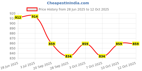 flipkart.com foroly Deletion Flipup ISI with Polycarbonate Visor Motorbike Helmet foroly Price History Graph from 28 Jun 2025 to 12 Oct 2025