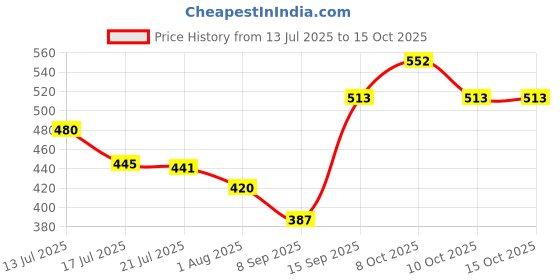 flipkart.com foroly Golf Umbrella/Chaata For Men's and Women's, 47 inch, Auto Open Umbrella foroly Price History Graph from 13 Jul 2025 to 15 Oct 2025
