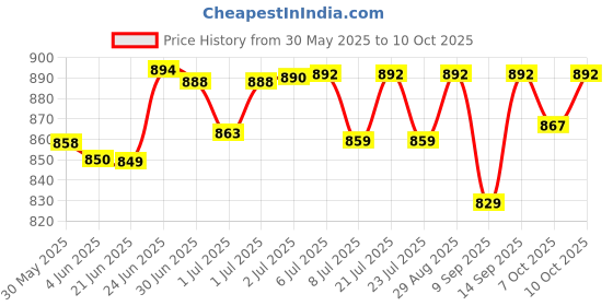 flipkart.com foroly O2 Flipup ISI with Scratch Resistant Polycarbonate Visor And Sunvisor Glasses Motorbike Helmet foroly Price History Graph from 30 May 2025 to 10 Oct 2025