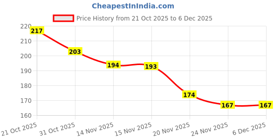 flipkart.com forpet DOG AND CAT SHEDDING BRUSH, Slicker Brushes for Dog & Cat forpet Price History Graph from 21 Oct 2025 to 5 Dec 2025