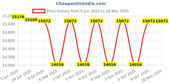 flipkart.com kawaii kids Forrd Endeavor Run Kids Battery Operated Jeep for Kids with RGB Light 1-7 years Jeep Battery Operated Ride On kawaii kids Price History Graph from 5 Jun 2025 to 18 Nov 2025