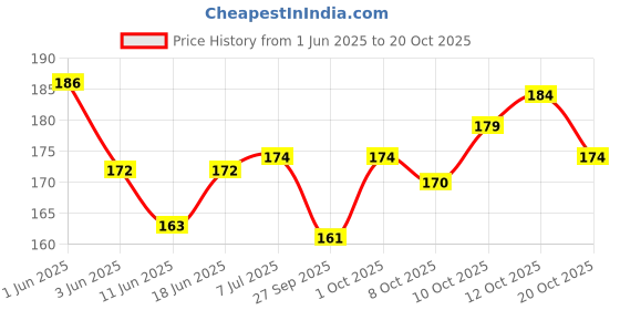 flipkart.com formula 9x FORRFH 05 Radiator Cleaner Flush formula 9x Price History Graph from 1 Jun 2025 to 20 Oct 2025