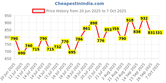 flipkart.com forsel Cast Iron Manual Puri Maker | Empanadas & Pathiri Press Roti and Khakra Maker forsel Price History Graph from 20 Jun 2025 to 6 Oct 2025
