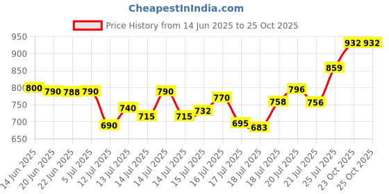 flipkart.com forsel Cast Iron Manual Puri Maker | Puri Press Machine | Empanadas & Pathiri Press Roti and Khakra Maker forsel Price History Graph from 14 Jun 2025 to 24 Oct 2025