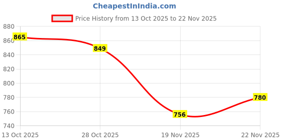 flipkart.com forsel Cast Iron Manual Puri Maker |Empanadas & Pathiri Press 7.50inch Roti and Khakra Maker forsel Price History Graph from 13 Oct 2025 to 22 Nov 2025