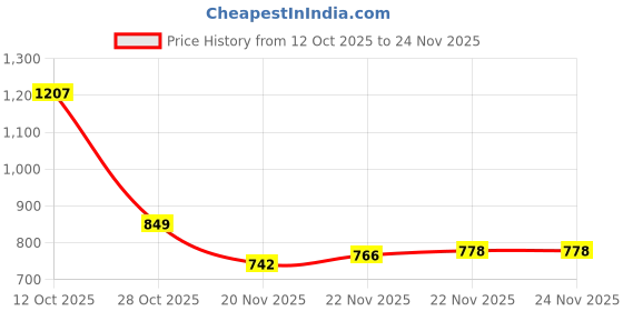 flipkart.com forsel CI-PURI-05_01 8.50in Deluxe Roti and Khakra Maker forsel Price History Graph from 12 Oct 2025 to 24 Nov 2025