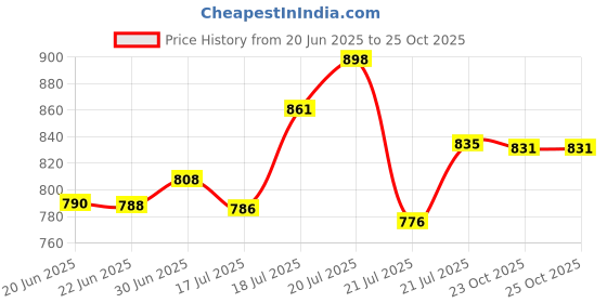 flipkart.com forsel CI-PURI-05_01 Roti and Khakra Maker forsel Price History Graph from 20 Jun 2025 to 24 Oct 2025