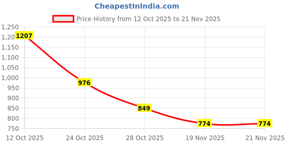 flipkart.com forsel Empanadas & Pathiri Press Machine with SS Inner Surface 6.75in Roti and Khakra Maker forsel Price History Graph from 12 Oct 2025 to 21 Nov 2025