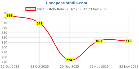 flipkart.com forsel Handheld Puri Maker For Home | SS Plate Chapati Press 7.50inch Roti and Khakra Maker forsel Price History Graph from 12 Oct 2025 to 22 Nov 2025