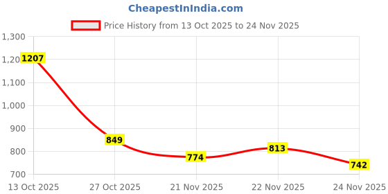 flipkart.com forsel Heavy Quality Iron Puri Maker | Kitchen Press | Chapatti Maker 8.50in Deluxe Roti and Khakra Maker forsel Price History Graph from 13 Oct 2025 to 24 Nov 2025