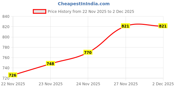 flipkart.com forsel Heavy Quality Iron Puri Maker Puri Press Kitchen Press Not a roti,chapatti Maker Roti and Khakra Maker forsel Price History Graph from 22 Nov 2025 to 2 Dec 2025