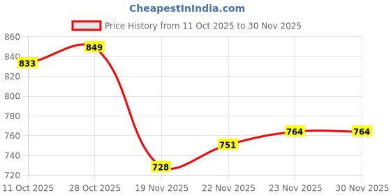 flipkart.com forsel Heavy Quality Iron Puri Maker Puri Press Kitchen Press With Cheese Grater Free Roti and Khakra Maker forsel Price History Graph from 11 Oct 2025 to 30 Nov 2025