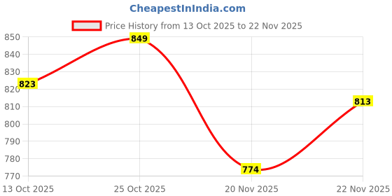flipkart.com forsel Home Portable and Durable Press for Perfect Puri 8.50in Deluxe Roti and Khakra Maker forsel Price History Graph from 13 Oct 2025 to 22 Nov 2025