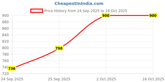 flipkart.com forsel Iron Dough Press Machine SS Plate 16 Cm Heavy Duty Khakhra Puri Papad Chapati Roti and Khakra Maker forsel Price History Graph from 24 Sep 2025 to 16 Oct 2025