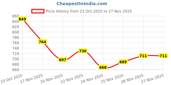 flipkart.com forsel Iron Puri Press/Maker Khakra Maker Roti and Khakra Maker With Spatula and Brush Roti and Khakra Maker forsel Price History Graph from 23 Oct 2025 to 26 Nov 2025