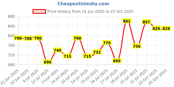 flipkart.com forsel Maker With Mica Plate 18.5 CM | Heavy Duty Chapati, Khakhra, Puri Machine Roti and Khakra Maker forsel Price History Graph from 21 Jun 2025 to 24 Oct 2025