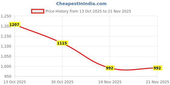 flipkart.com forsel Manual Chapati Press for Home Kitchen | Portable and Durable 8.50in Deluxe Roti and Khakra Maker forsel Price History Graph from 13 Oct 2025 to 21 Nov 2025